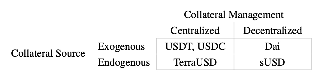 A two-column by two-row matrix. The columns, labeled Centralized and Decentralized, fall under the umbrella term Collateral Management. The rows, labeled Exogenous and Endogenous, fall under the umbrella term Collateral Source. At the intersection of Exogenous Source and Centralized Management are the crytptocurrencies USDT and USDC. At the intersection of Exogenous Source and Decentralized Management is Dai. At Endogenous Source and Centralized Management is TerraUSD. And at Endogenous Source and Decentralized Management is sUSD.